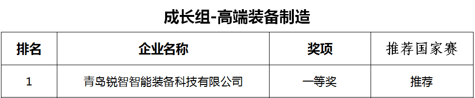 喜报！锐智智能荣获第十一届中国创新创业大赛[青岛赛区]一等奖